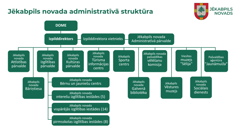 Jēkabpils novada administratīvā struktūra