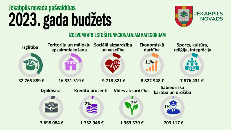 Grafiks - budžeta izevumi