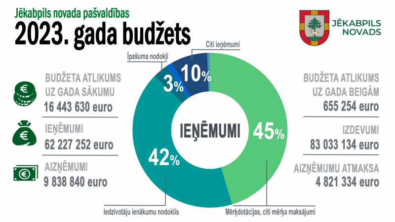Infografika par pašvaldības budžetu