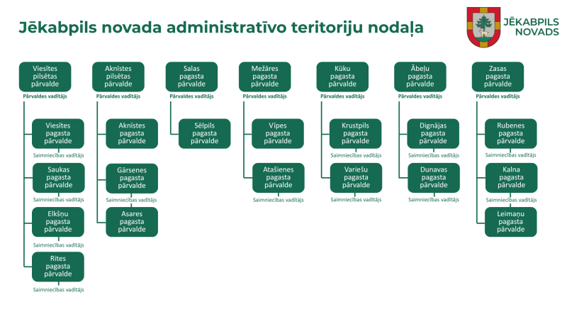 Jēkabpils novada adminstratīvo teritoriju nodaļa