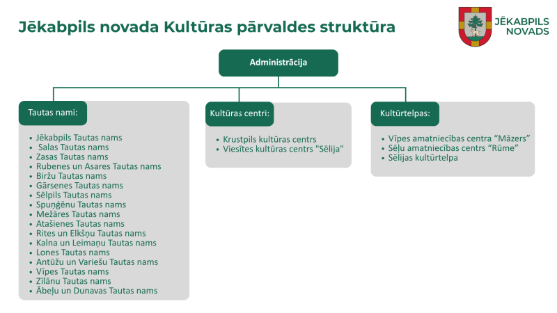 Jēkabpils novada Kultūras pārvaldes struktūra