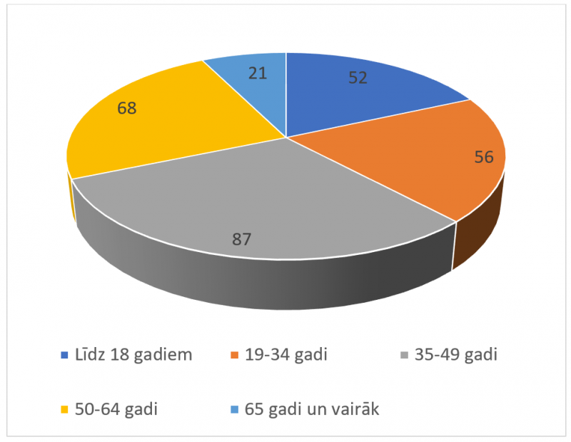 1. attēls. Respondentu vecumu sadalījums