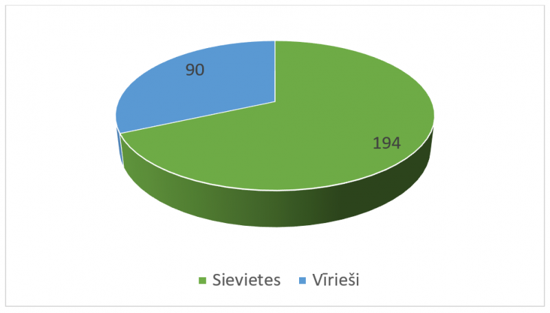 2. attēls. Respondentu dzimuma sadalījums