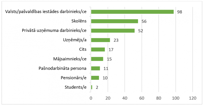 3. attēls. Respondentu nodarbošanās sadalījums