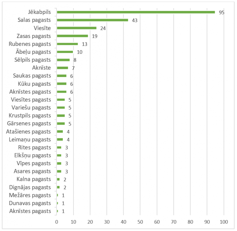 4. attēls. Respondentu dzīvesvietas sadalījums