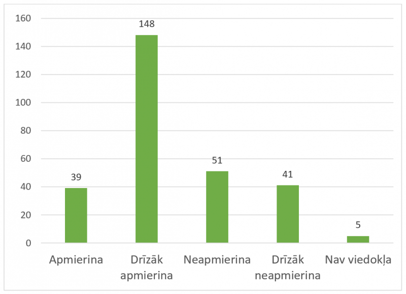5. attēls. Respondentu apmierinātība ar dzīvi Jēkabpils novadā