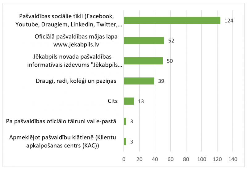 6. attēls. Respondentu izmantotie informācijas avoti