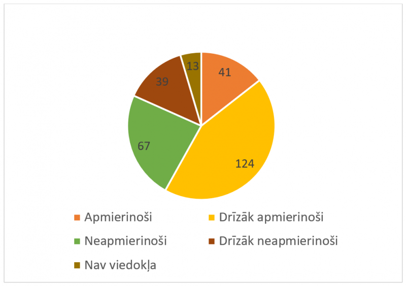 7. attēls. Respondentu vērtējums par Jēkabpils novada pašvaldības darbu pēdējo 3 gadu laikā