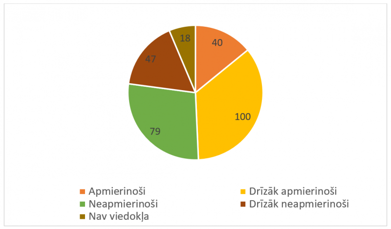 8. attēls. Respondentu apmierinātība ar pašvaldības sadarbību ar iedzīvotājiem