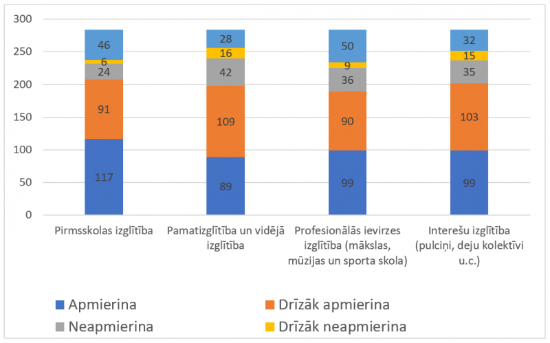 9. attēls. Respondentu novērtējums par izglītības jomas nodrošinājuma kvalitāti