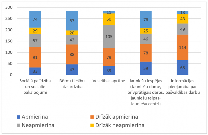 10. attēls. Respondentu novērtējums par sociālās un veselības jomas nodrošinājuma kvalitāti