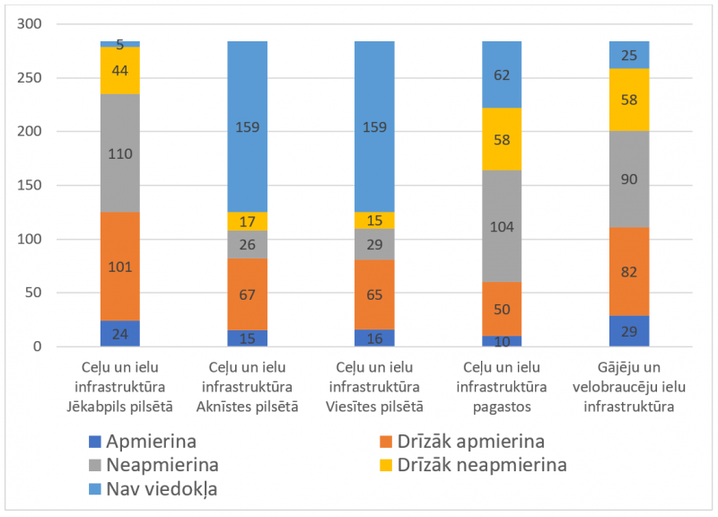 11. attēls. Respondentu novērtējums par infrastruktūras jomas nodrošinājuma kvalitāti