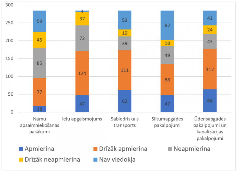 12. attēls. Respondentu novērtējums par infrastruktūras jomas nodrošinājuma kvalitāti