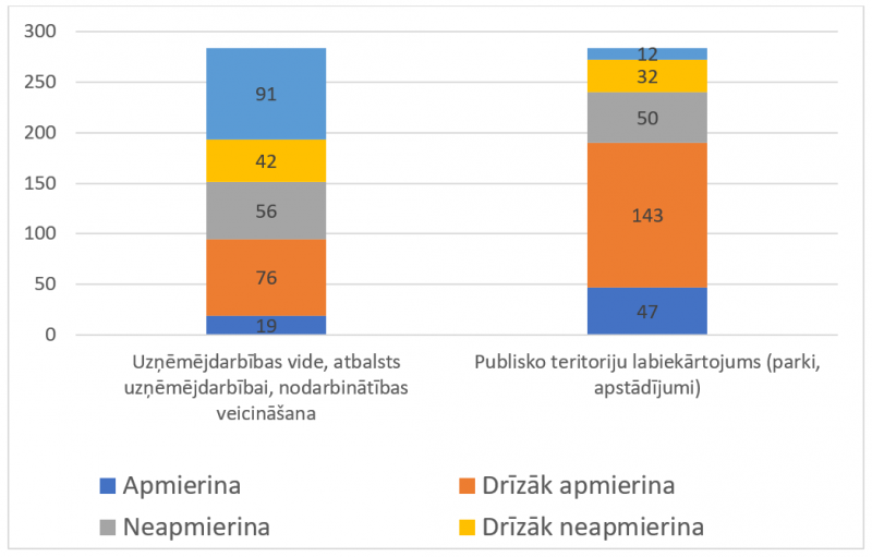 13. attēls. Respondentu novērtējums par uzņēmējdarbības un tūrisma jomas nodrošinājuma kvalitāti