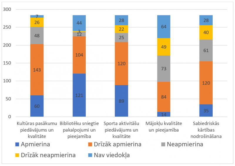 14. attēls. Respondentu novērtējums par kultūrvides, sporta, bibliotēku un dzīves vides jomas nodrošinājuma kvalitāti