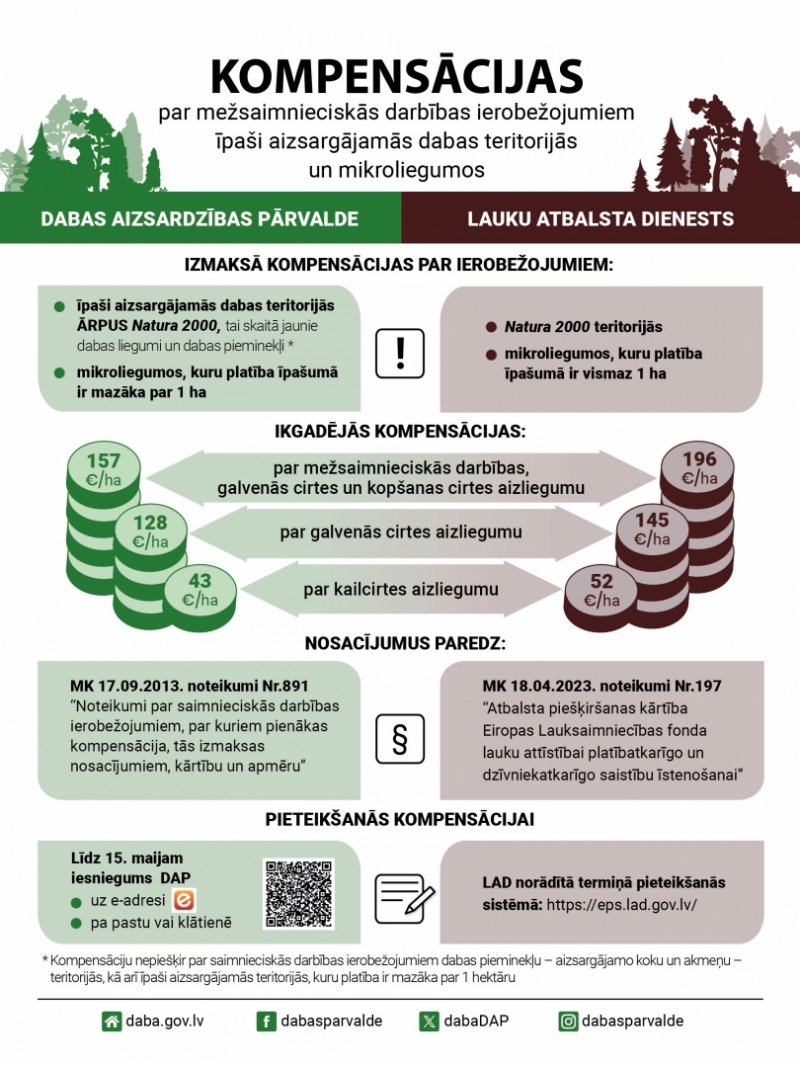 Kompensācijas infografika