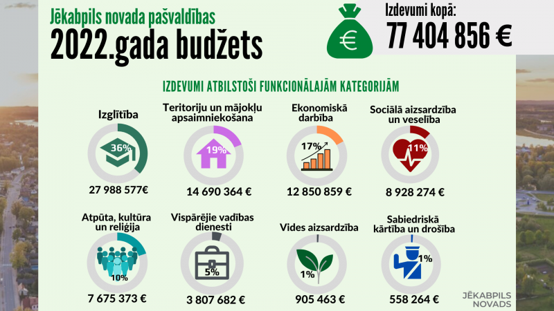 budžets 2022