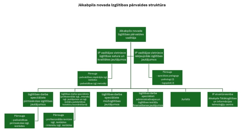 Jēkabpils novada Izglītības pārvaldes struktūra