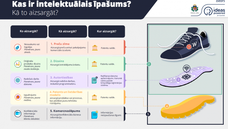 Kas ir intelektuālais īpašums - infografika