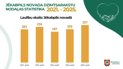 Laulību skaits Jēkabpils novadā no 2021. līdz 2025. gadam