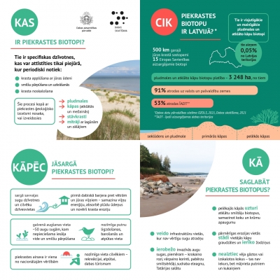 Dabas skaitīšanas dati - infografika par piekrastēm