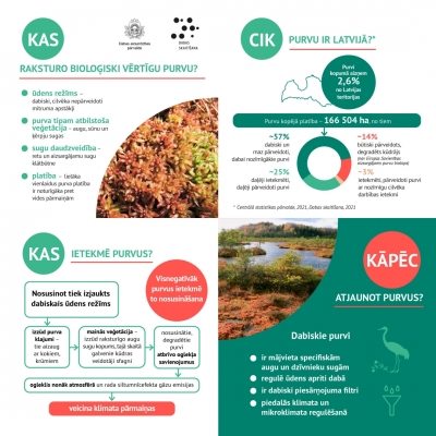 Dabas skaitīšanas dati - infografika par purviem