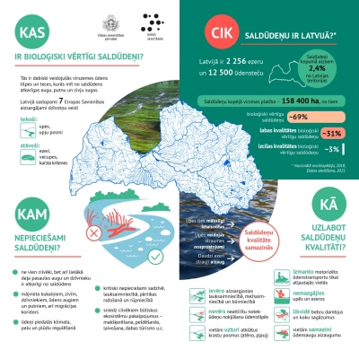Dabas skaitīšanas dati - infografika par saldūdeņiem