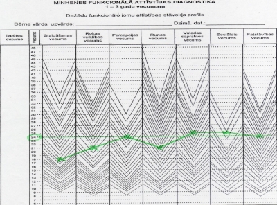 Minhenes funkcionālā attīstības diagnostika 1-3 gadu vecumam