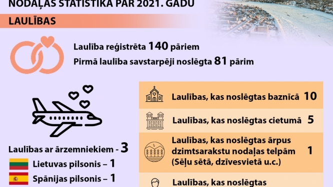 Infografika - Jēkabpils pilsētas Dzimtsarakstu nodaļas statistika par 2021. gadu - laulības