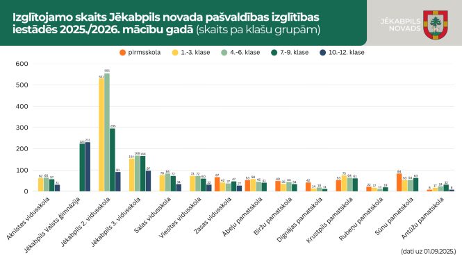 Skolēnu skaits Jēkabpils novada vispārējās izglītības iestādēs