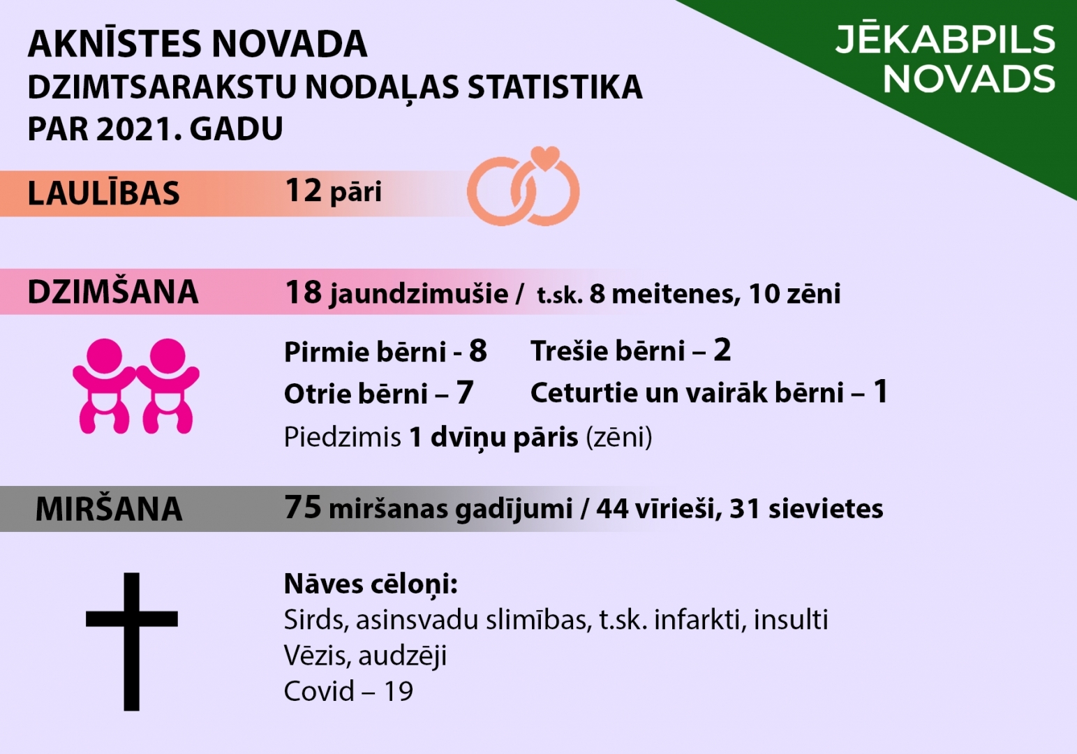 Aknīstes novada dzimtsarakstu nodaļas statistika par 2021. gadu