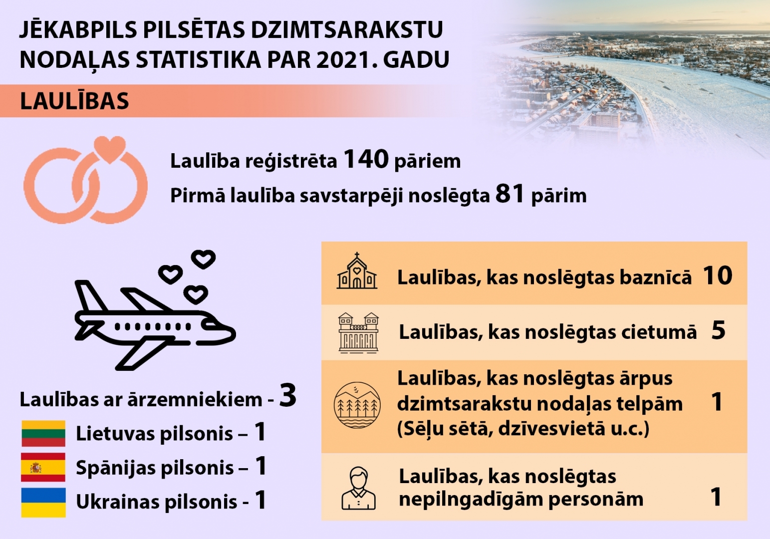 Infografika - Jēkabpils pilsētas Dzimtsarakstu nodaļas statistika par 2021. gadu - laulības