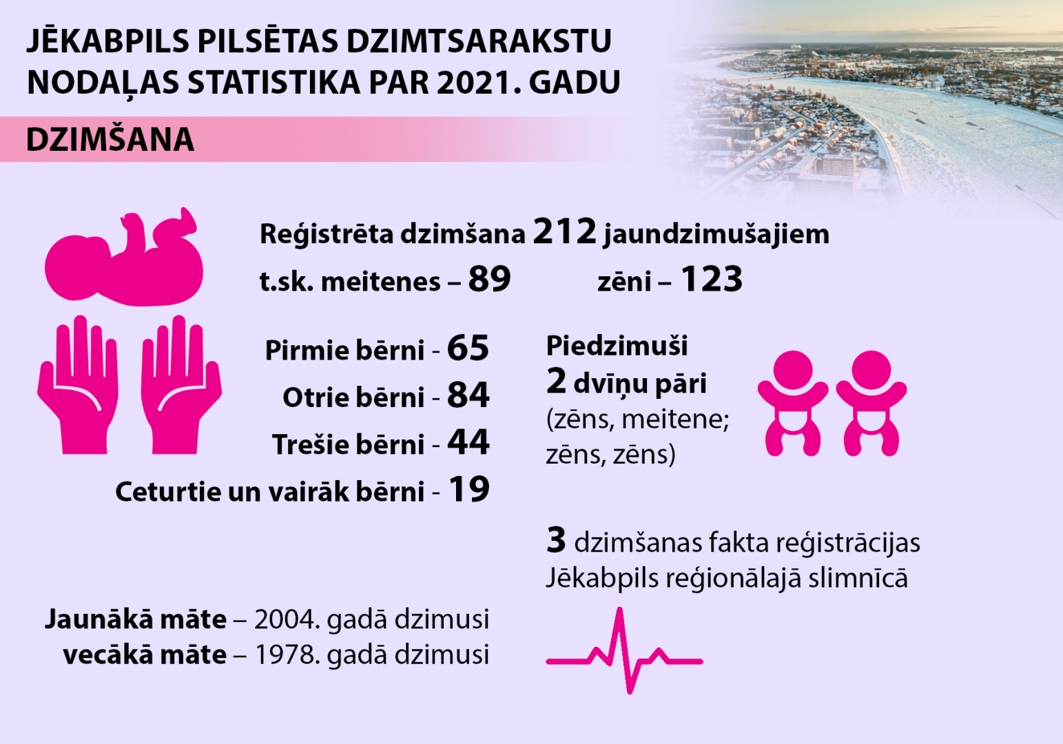 Infografika - Jēkabpils pilsētas dzimtsarakstu nodaļas statistika par 2021. gadu - dzimšana