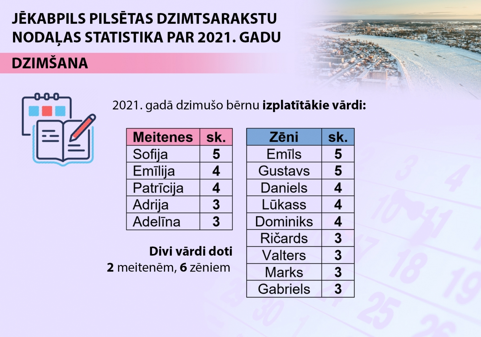 Infografika - Jēkabpils pilsētas dzimtsarakstu nodaļas statistika par 2021. gadu - bērnu vārdi