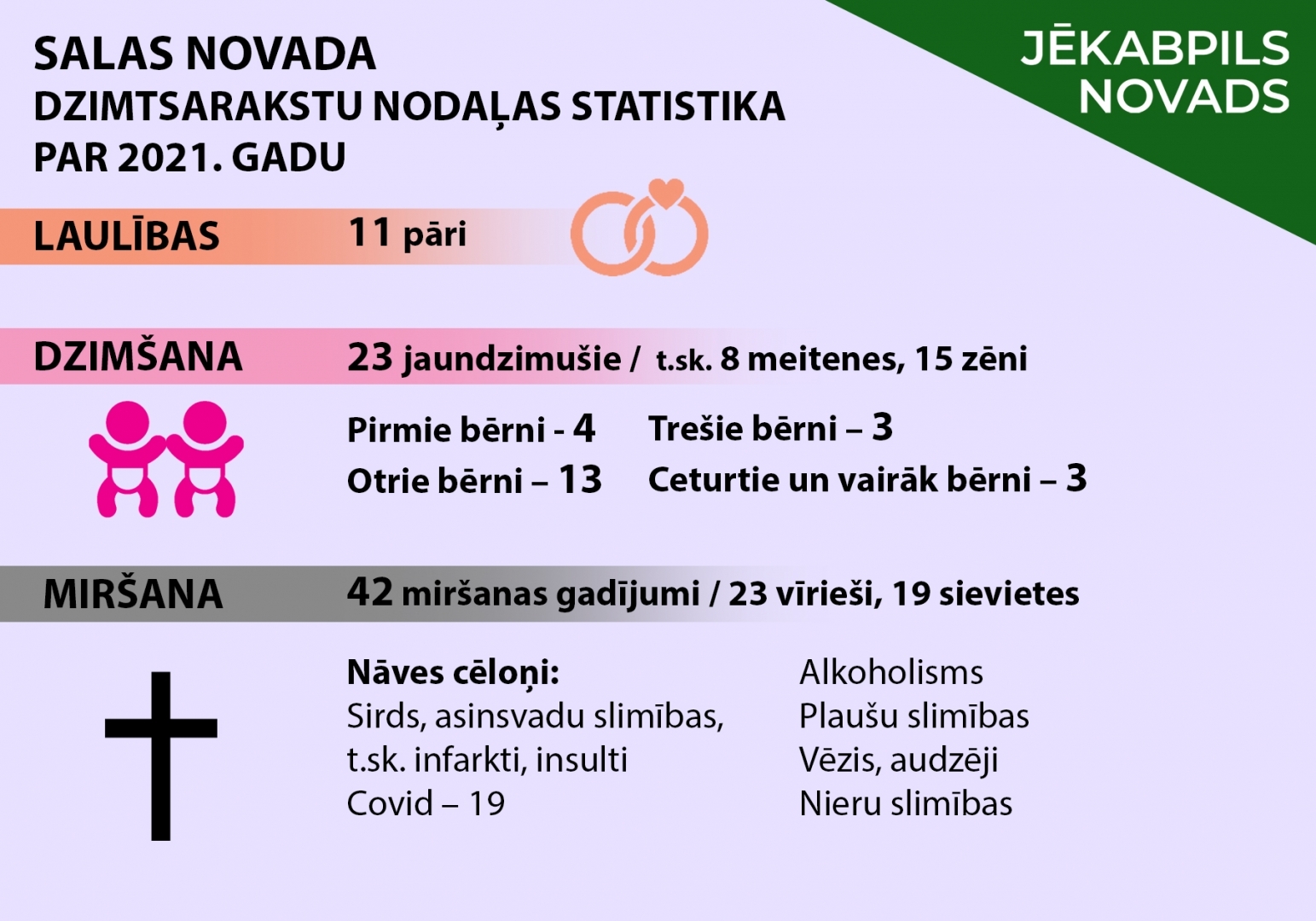 Salas novada dzimtsarakstu nodaļas statistika par 2021. gadu