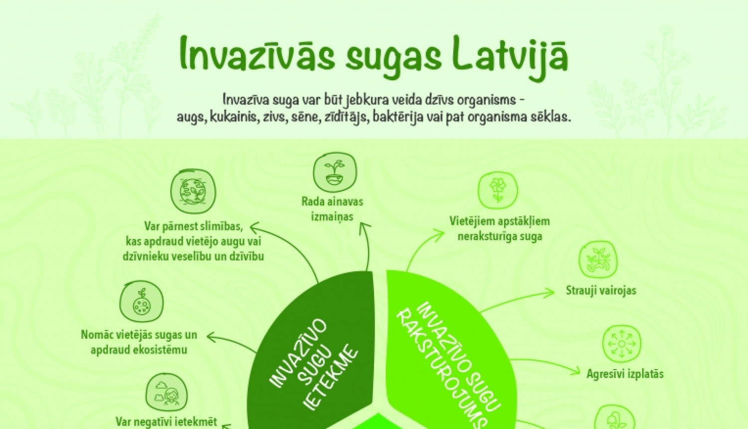Infografika ar invazīvajām sugām