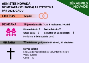 Aknīstes novada dzimtsarakstu nodaļas statistika par 2021. gadu