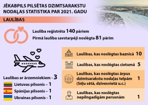 Infografika - Jēkabpils pilsētas Dzimtsarakstu nodaļas statistika par 2021. gadu - laulības