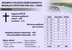 Infografika - Jēkabpils pilsētas dzimtsarakstu nodaļas statistika par 2021. gadu - miršana