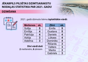Infografika - Jēkabpils pilsētas dzimtsarakstu nodaļas statistika par 2021. gadu - bērnu vārdi
