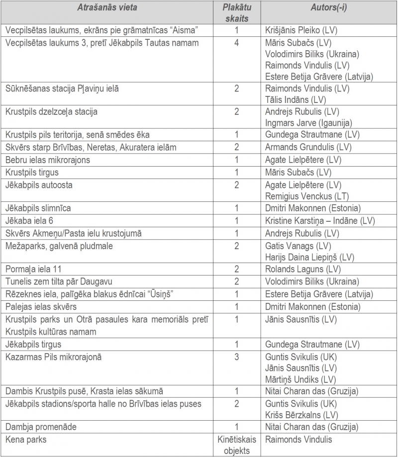 Ar devīzi “Pārmaiņas” Jēkabpilī atklāta starptautiska pilsētvides plakātu izstāde
