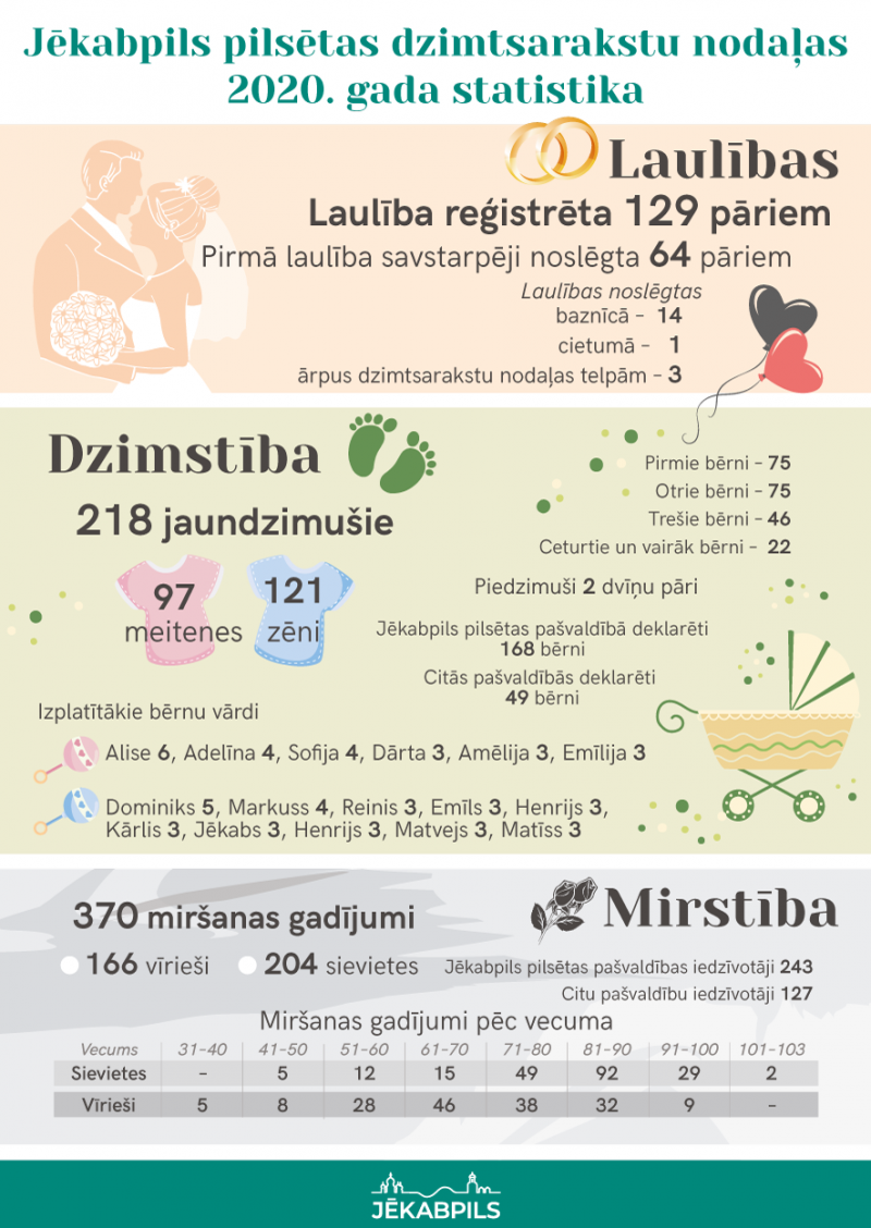 Apkopota Jēkabpils dzimtsarakstu nodaļas 2020.gada statistika