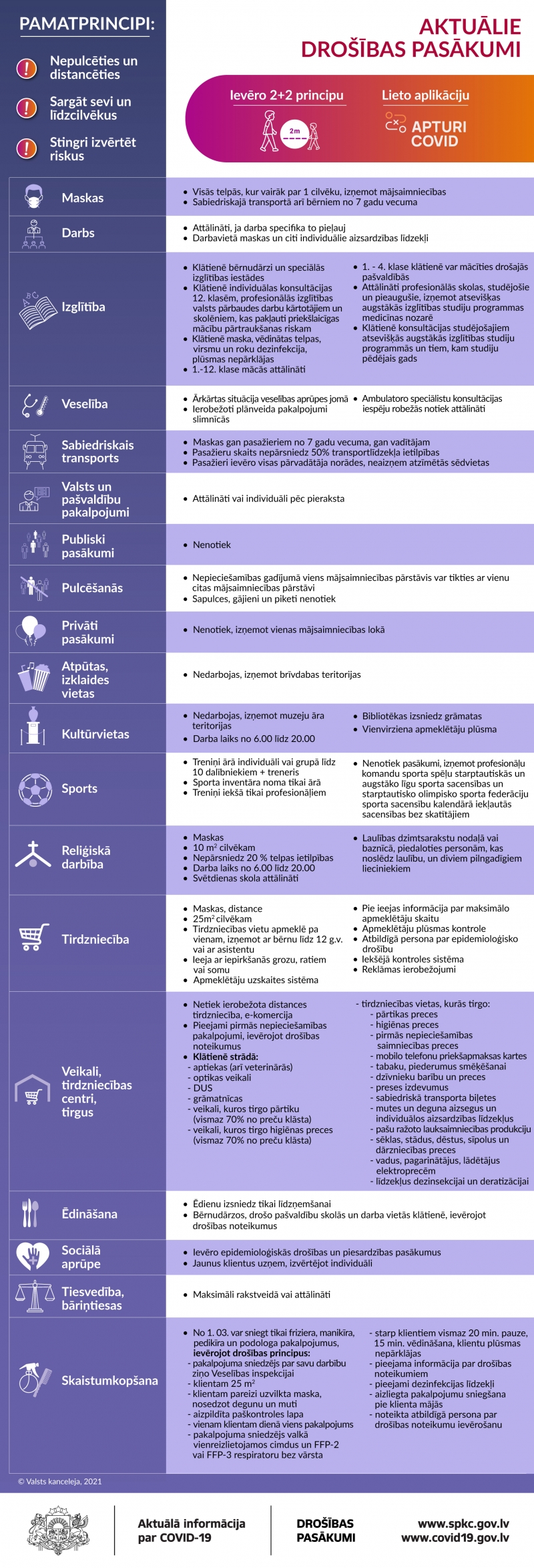 Aktuālie drošības pasākumi Covid-19 ierobežošanai