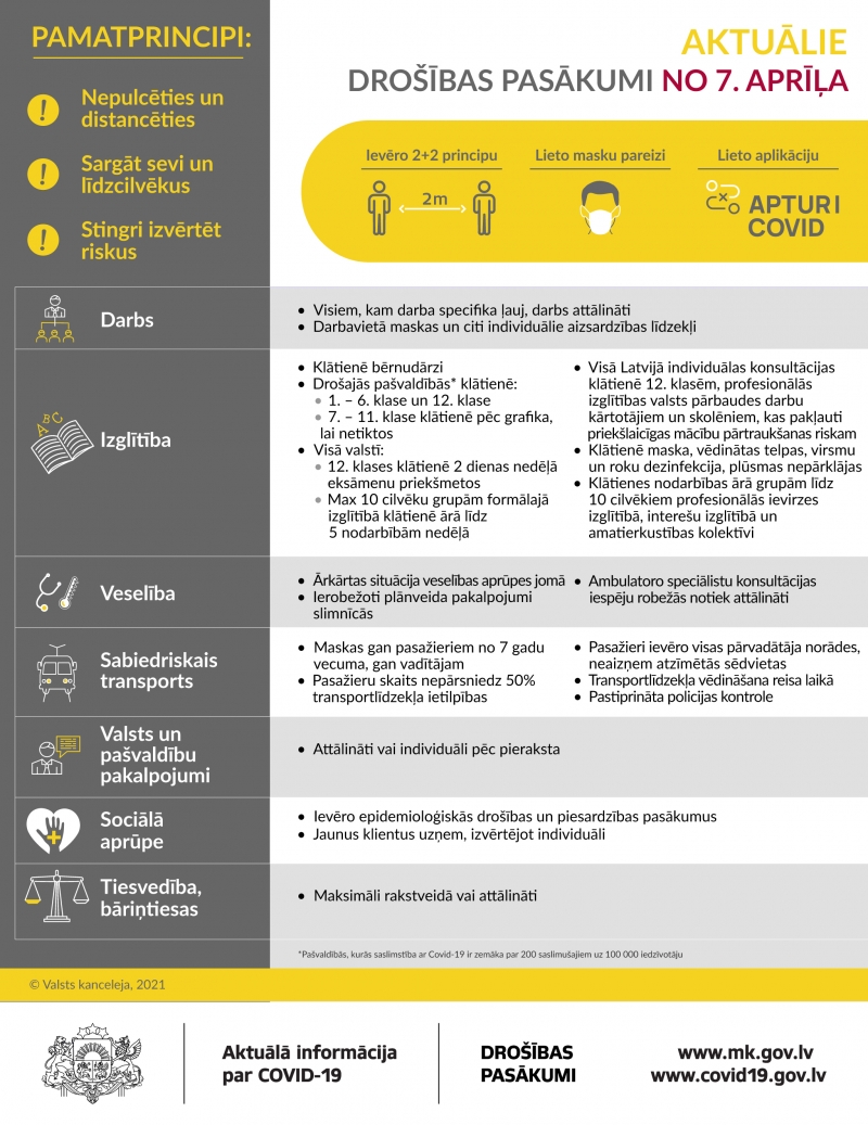 Aktuālie drošības pasākumi no 7.aprīļa