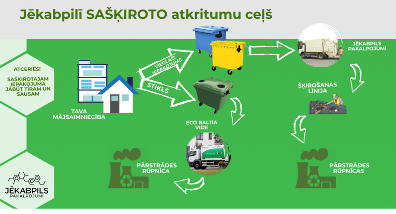 Aicina neievietot šķirošanas konteineros iepakojumu, kam nav realizācijas iespēju