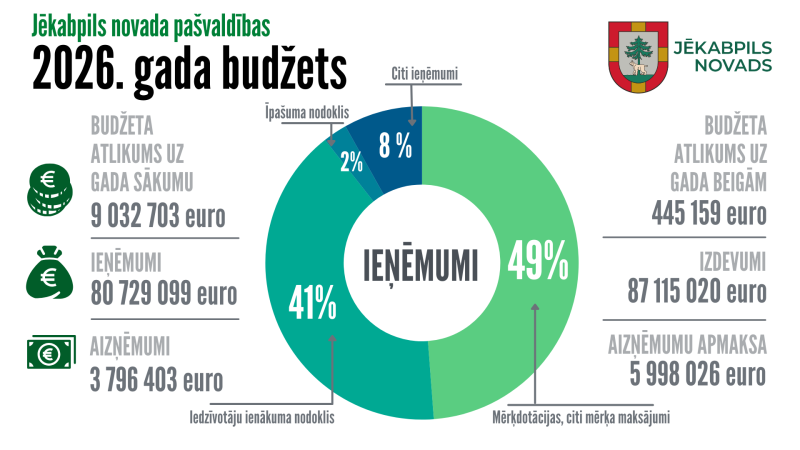 Budžets 2026 - infografika 1