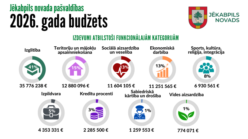 Budžets 2026 infografika 2