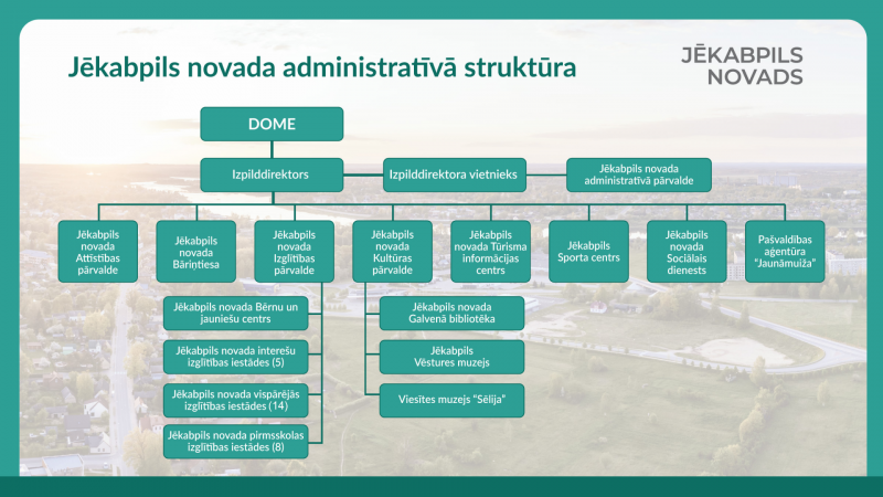 Jēkabpils novada administratīvā struktūra