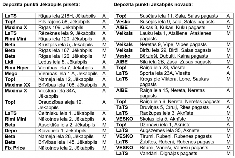 Depozīta pieņemšanas punkti - tabula