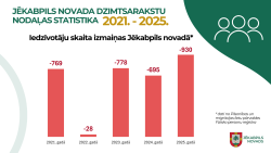 Iedzīvotāju skaita izmaiņas Jēkabpils novadā 2021. līdz 2025. gadā